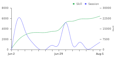 Player trend graph