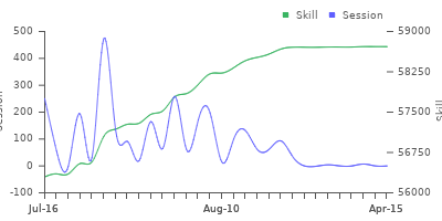 Player trend graph
